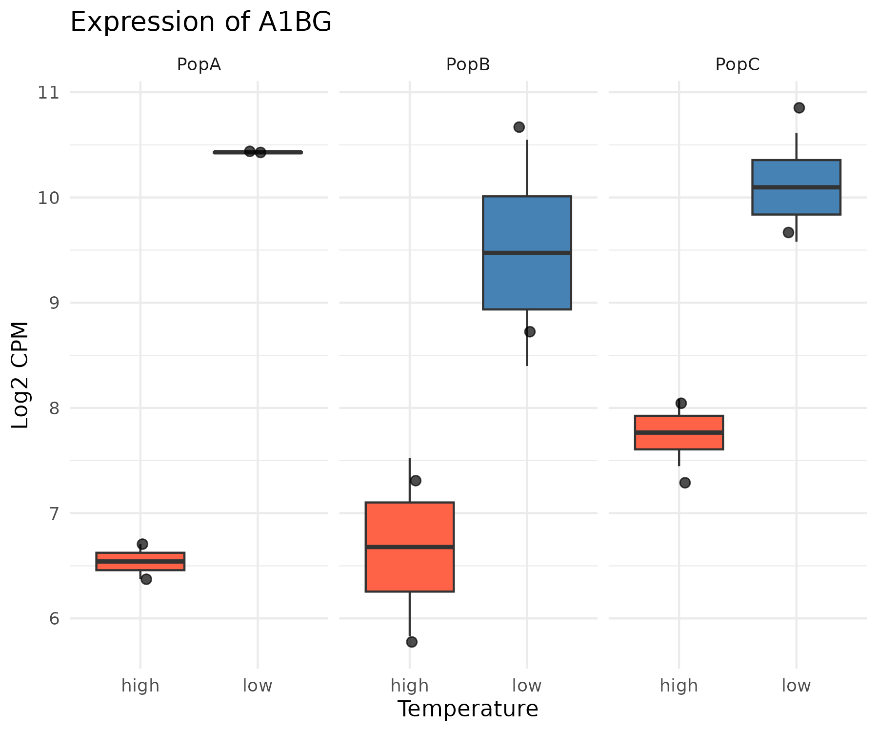 Boxplot showing expression of a gene of interest across temperature treatments, split by population. Points show individual samples.