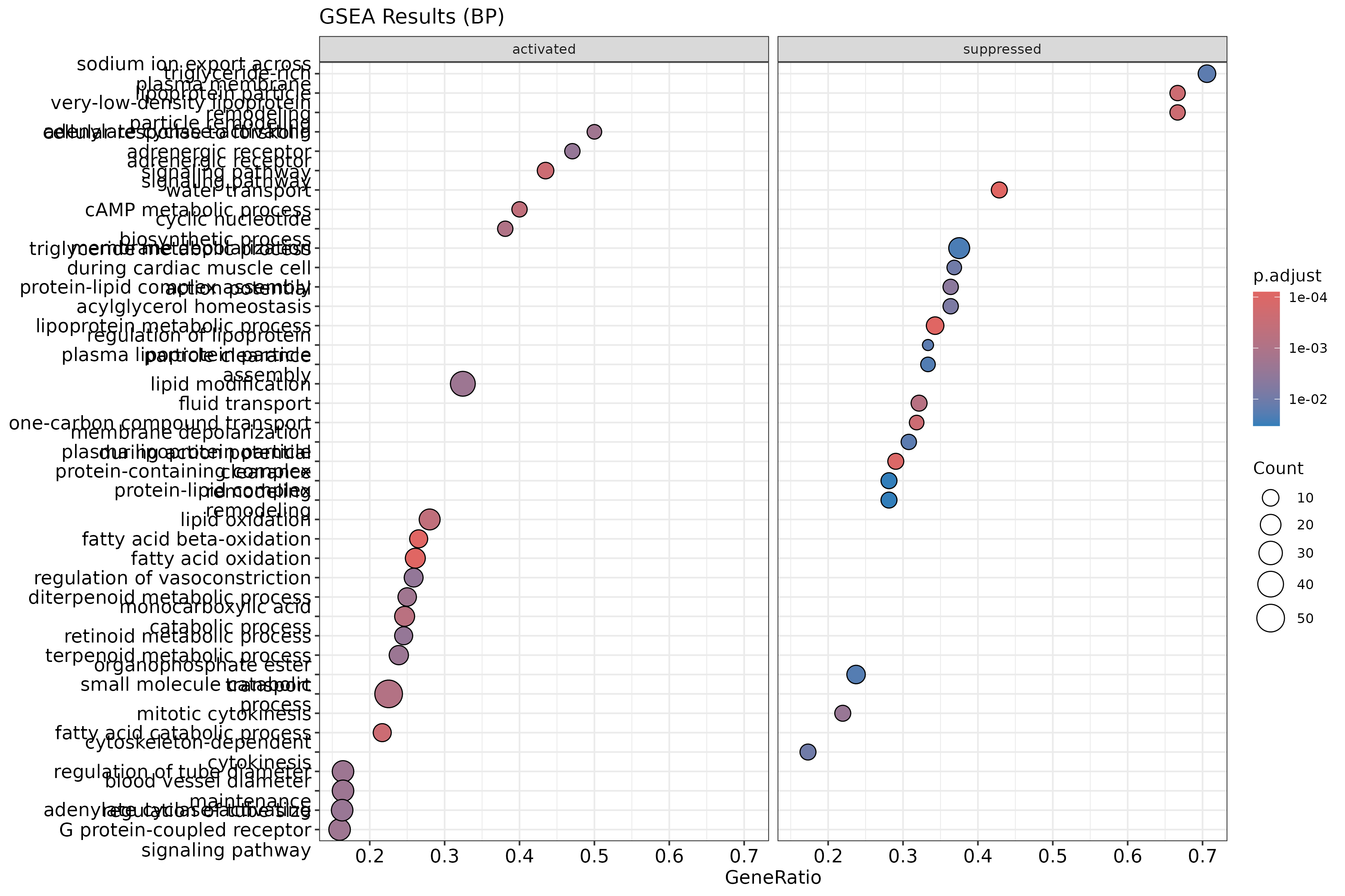 GSEA dot plot split by direction of enrichment (activated vs suppressed).