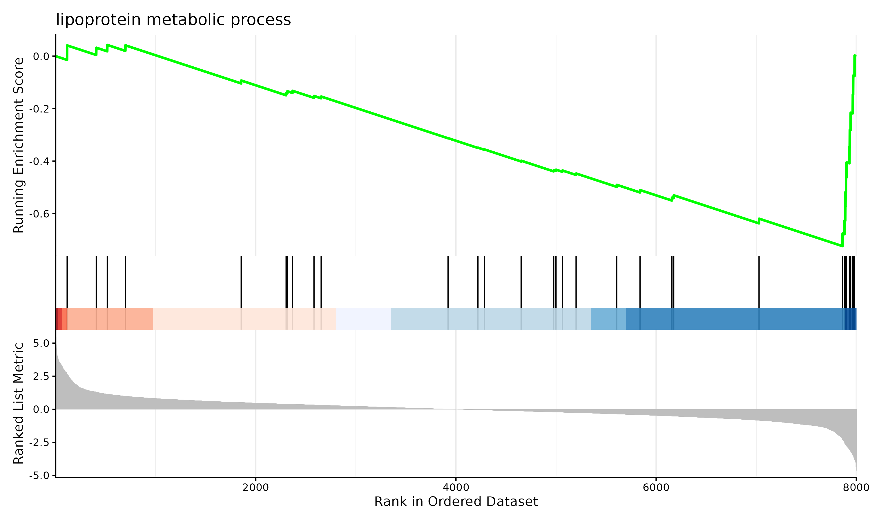 GSEA enrichment plot for the top enriched gene set. The running enrichment score is shown at the top, the ranked gene list position of genes in the set is shown as tick marks in the middle, and the ranked list signal is shown at the bottom.