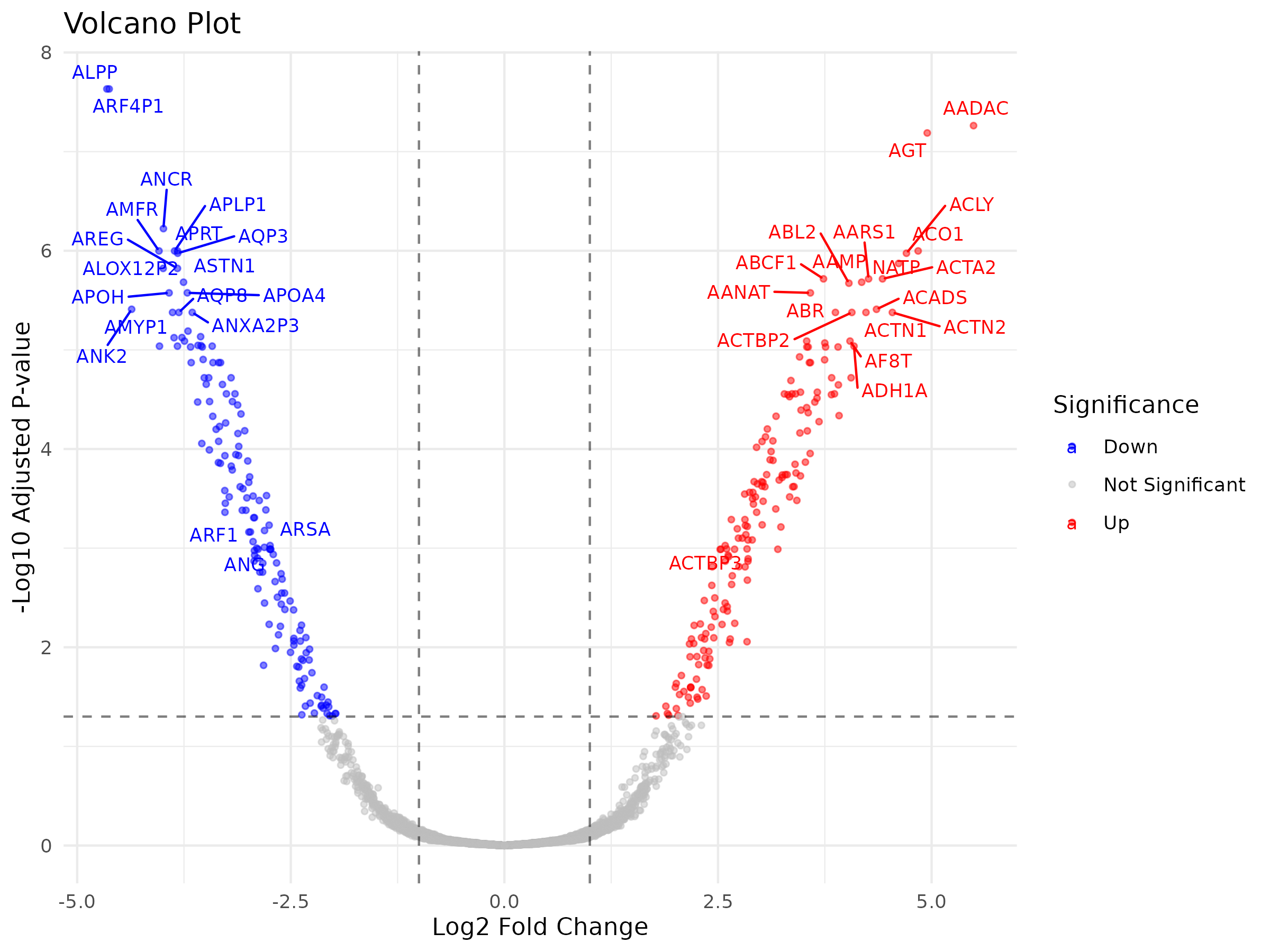 Volcano plot showing log2 fold change vs -log10 adjusted p-value. Red points are significantly upregulated genes (logFC > 1, FDR < 0.05), blue points are significantly downregulated (logFC < -1, FDR < 0.05), and grey points are not significant. Top genes are labeled.